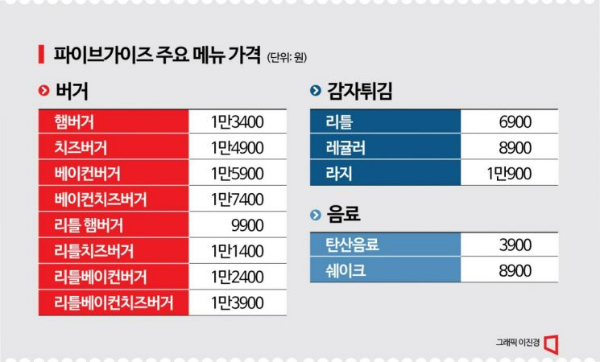 김동선의 야심작 ‘파이브가이즈’…"솔직히 경쟁자 없어"