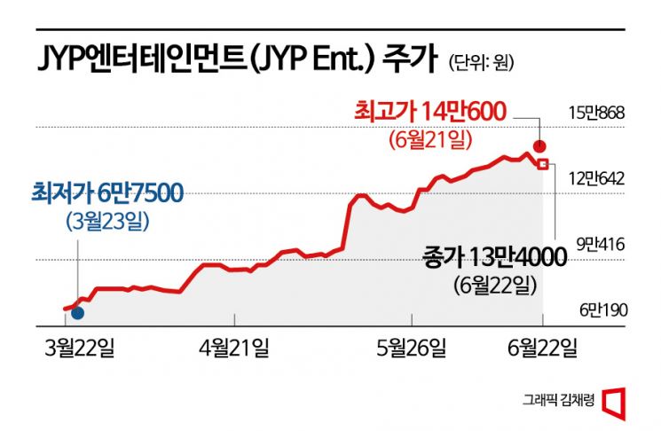 사상 최대 실적 ‘진격의 K-엔터’…달리는 주가에 올라탈까