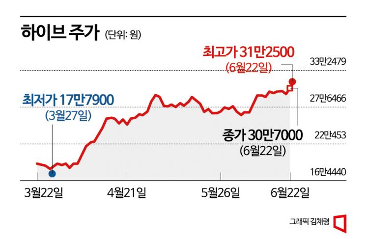 사상 최대 실적 ‘진격의 K-엔터’…달리는 주가에 올라탈까