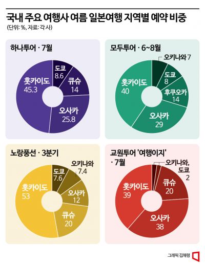 '역대급 엔저'에 오사카·홋카이도로…日몰려가는 한국인