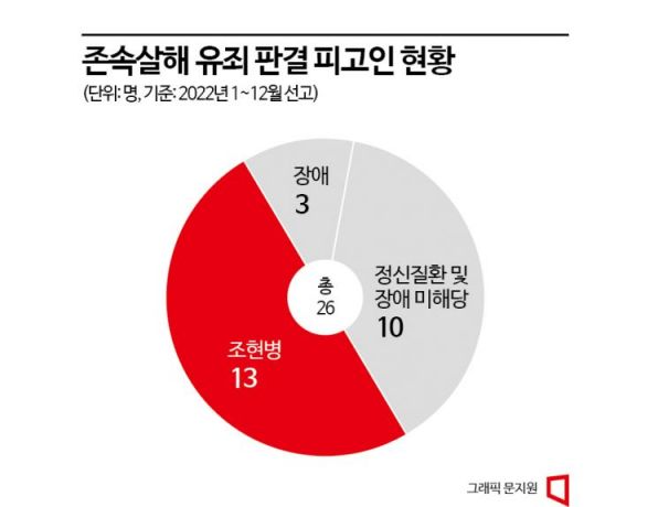 [단독]존속살해 절반이상 '정신적 질환'…재판부 "악성발현 아니고 치료받아야"