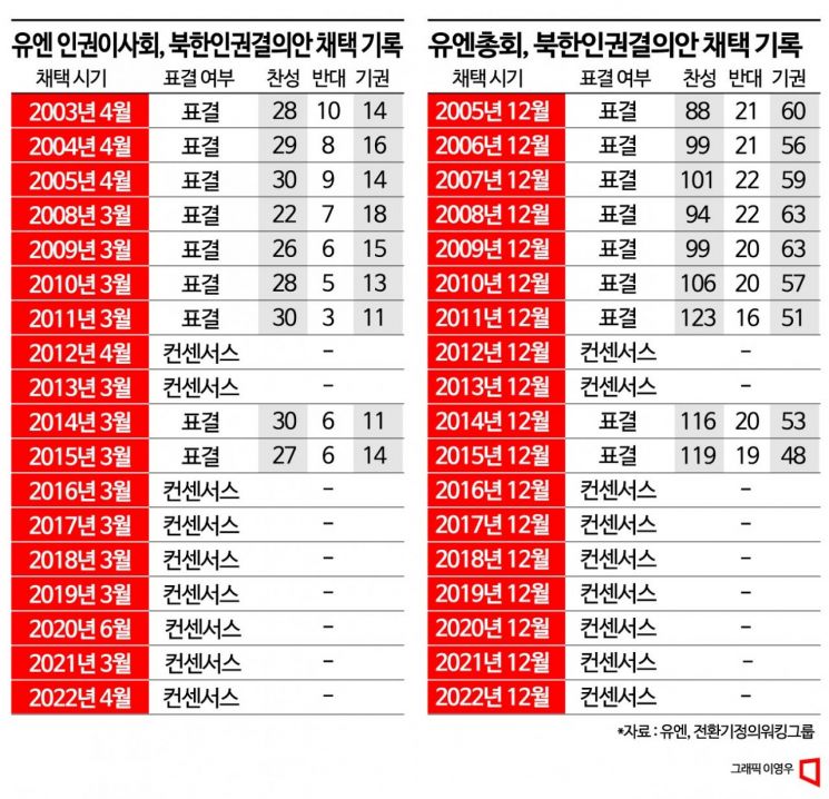 "북한인권결의안, 北 만행 구체적으로" 尹 대통령에 서한