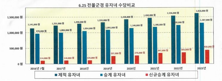 6·25 전몰군경 유자녀 수당 추이
