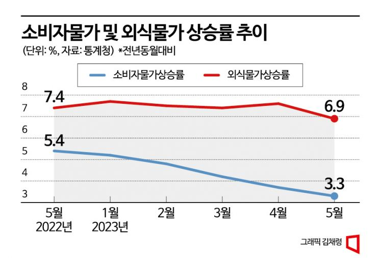 "백반만 골랐는데"…허리띠 조여도 직장인 점심값 月 3~4만원 더 들어