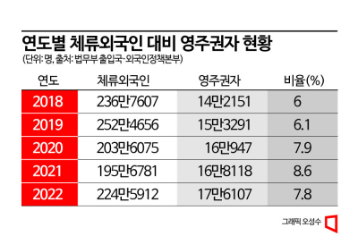 [단독]月소득 600만원 안되는 외국인도 영주권 준다…저출산에 문턱 낮춰