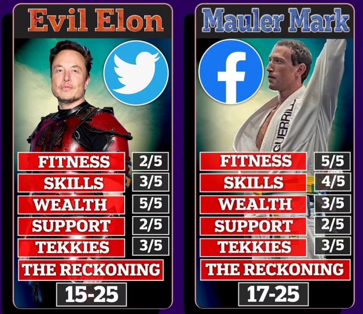 머스크 vs 저커버그, 도박사 베팅은 "83% 저커버그 승"