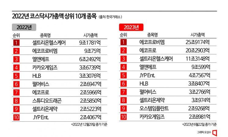 이차전지·엔터株 달릴 때 화장품·식음료株 뒷걸음질