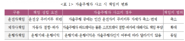 "자율주행차 시대 앞서 법·보험 정비 시작해야"