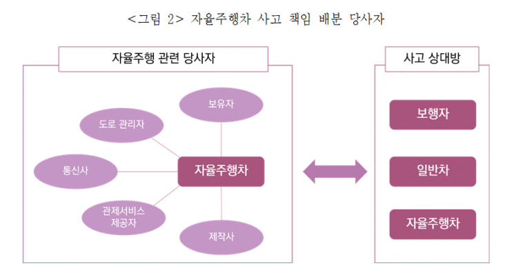 "자율주행차 시대 앞서 법·보험 정비 시작해야"