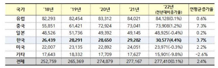 2018년~2022년 국가(국제조사기관)별 PCT 국제조사 접수현황. 특허청 제공