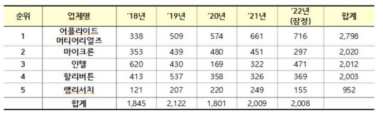 우리나라에 접수된 외국계 PCT 국제조사 다출원 기업 현황자료. 특허청 제공