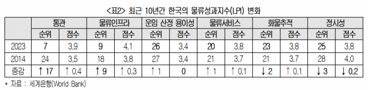 韓물류경쟁력 세계 17위 도약…"SW경쟁력은 더 키워야"