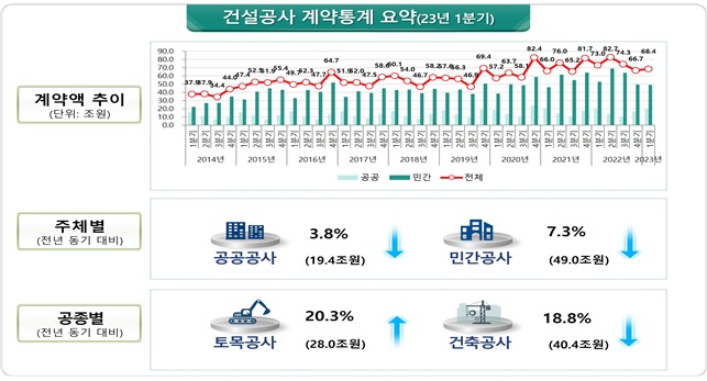 1분기 건설공사 계약액 68.4조원… 전년 동기대비 6.3%↓