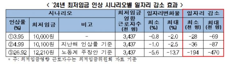 전경련 "최저임금 1만원으로 오르면 일자리 6.9만개 감소"
