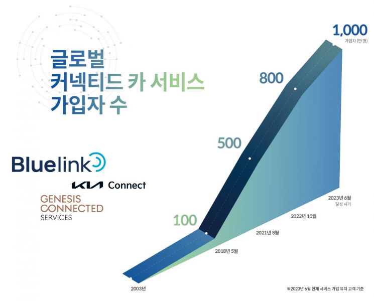 현대차·기아 커넥티드 카 서비스 글로벌 가입자 수 추이 [사진제공=현대자동차그룹]