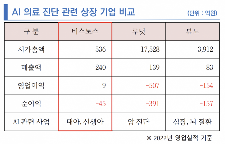 [클릭 e종목]"비스토스, 독보적 저평가 AI의료…구글 프로젝트와 유사" 