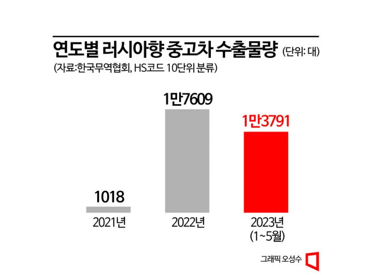 고가 중고차 수출, 러시아 막으니 주변국으로? 제재 우회 정황