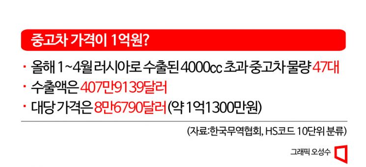고가 중고차 수출, 러시아 막으니 주변국으로? 제재 우회 정황
