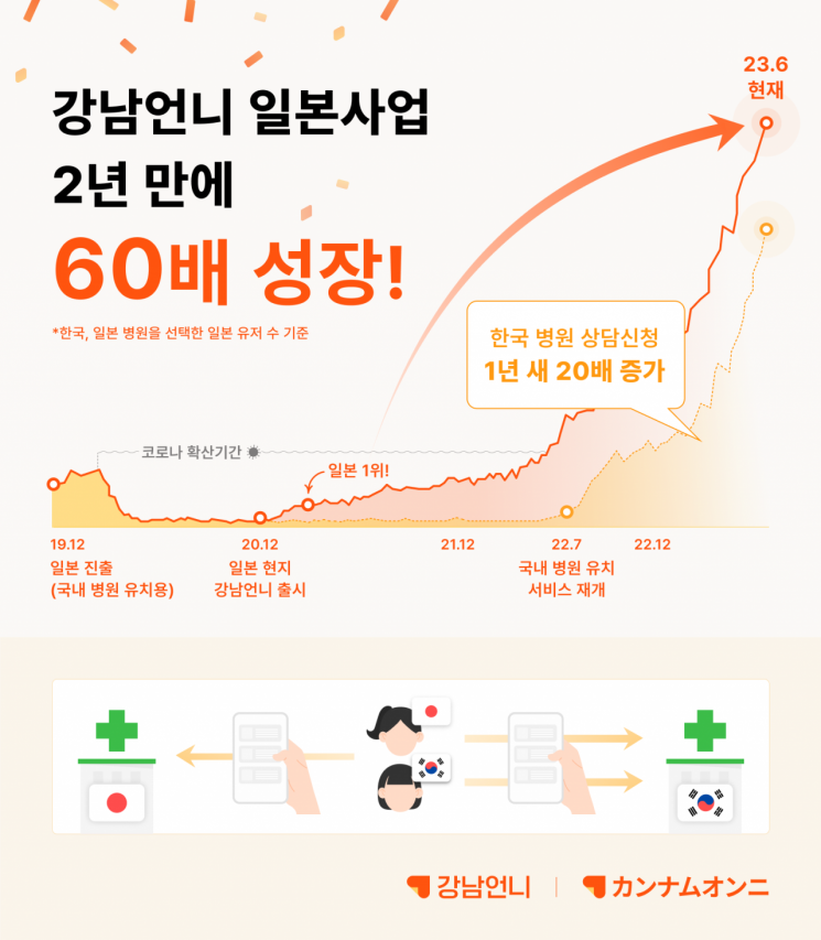 강남언니, 日사업 2년만에 60배 성장