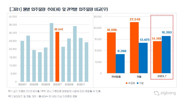 7월 아파트 입주물량 3만가구…지방이 더 많아
