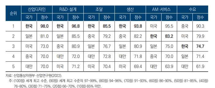 TV 가치사슬별 경쟁우위 진단 결과