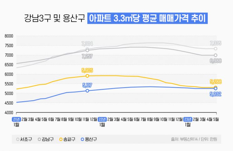서울 집값 톱3 구도 바뀌나…용산·송파 격차 113개월만에 최소