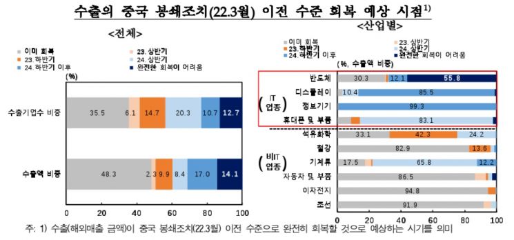 반도체기업 56% "내년 하반기 이후에도 中봉쇄 전 수출 회복 어려워"