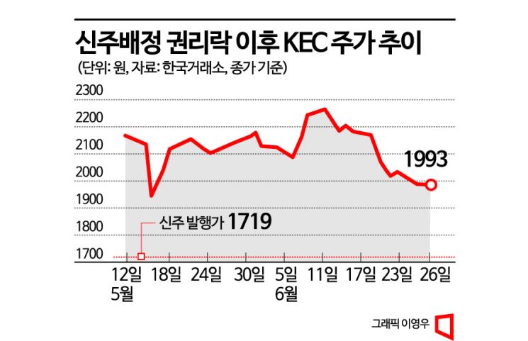 KEC, 주주배정 증자로 성장동력 확보…투자자는 ‘전전긍긍’ 
