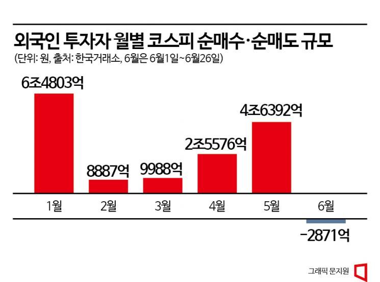 韓 증시서 짐 싸는 외국인…일시적 매도 vs 추세적 전환