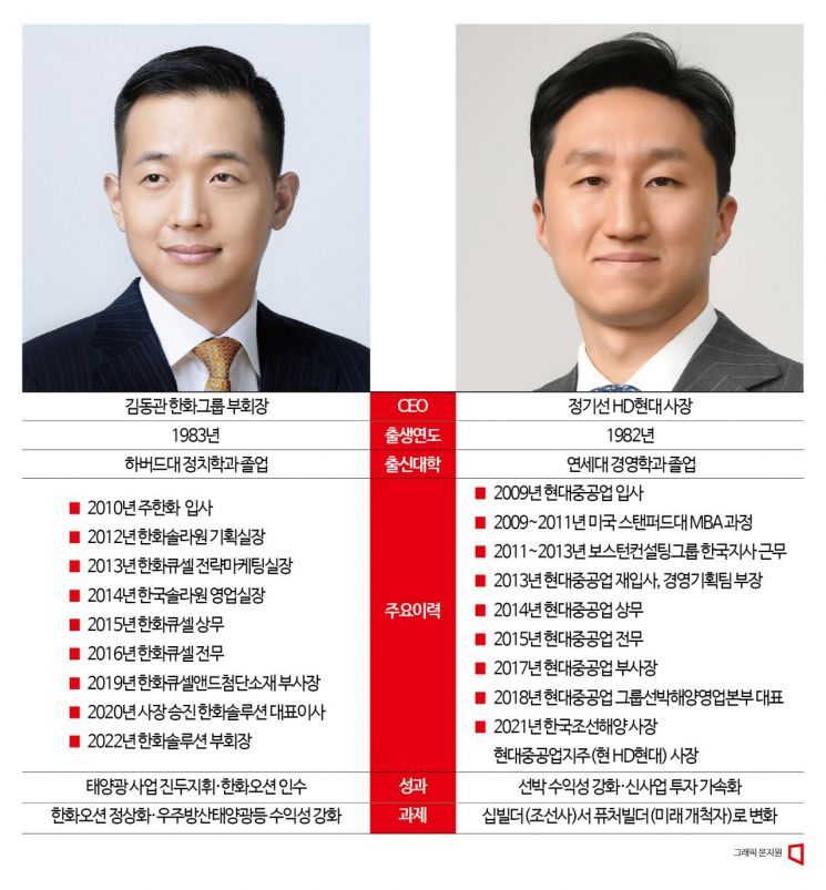 [CEO맞수]'조선 왕좌'두고 맞붙는 '숙적' 김동관·정기선