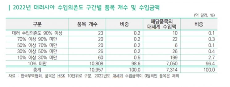 무협 "러 철수 기업에 비용 지원·저금리 대출 필요"