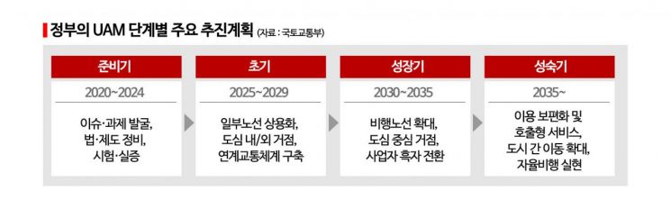 [서울의미래]'하늘 고속도로' 한강위에 펼쳐진다