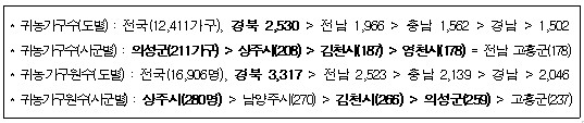 지난해 지역별 귀농 가구수.