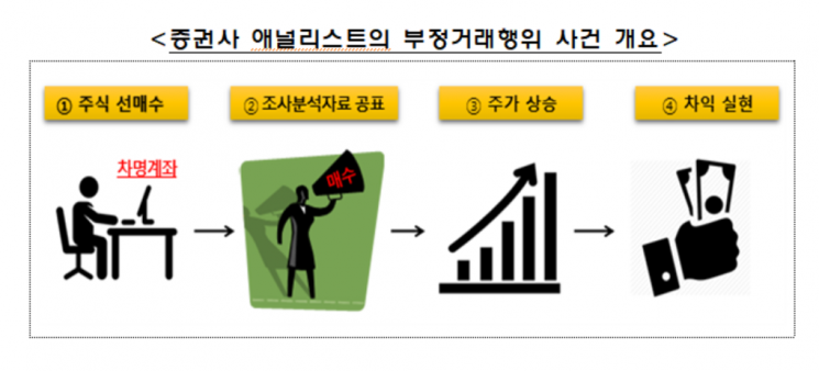 금감원 특사경, '부정거래 혐의' 증권사 연구원 송치