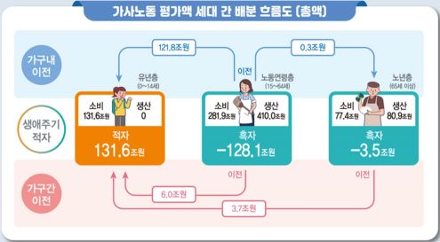 유년기 가사혜택 131조, 나이든 후 가사노동 490조
