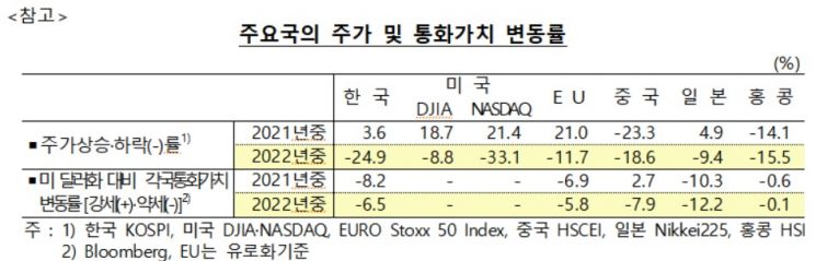 글로벌 주가하락·강달러에 韓 대외금융자산 20년만에 첫 감소 