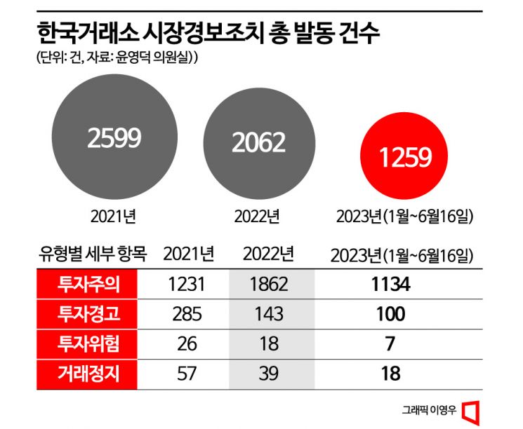 [단독]주가 조작 판치는데…올해 적발한 불공정거래 27건뿐