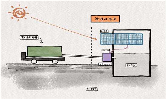 태양광 이용한 전기식 분뇨압송 시스템 [인천시 제공]