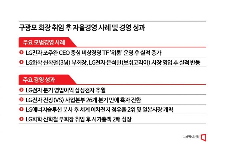 [5 Years of Koo Kwang-mo's Leadership] "Please Call Me CEO"... Holding Company CEO Koo Kwang-mo, Not Group Owner, Triples Market Cap