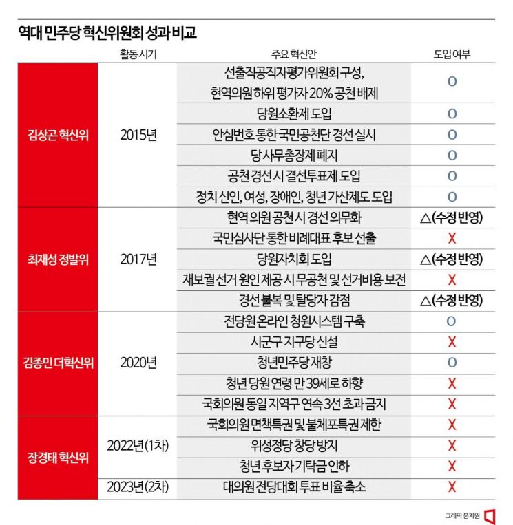 민주당 구원투수 김은경…역대 혁신위 성과는?