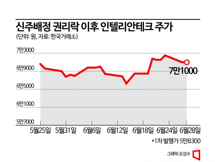 2년 만에 또…인텔리안테크 주주배정 증자 성공할까