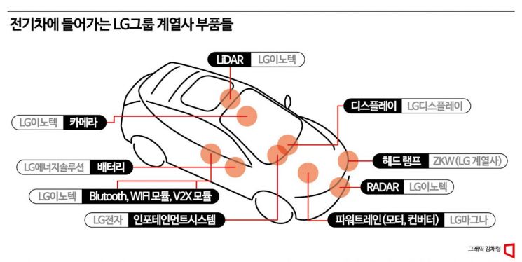 전자제품·자동차 경계가 사라진다…脫 업역 시대(종합)