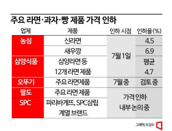 라면發 가격 인하, 식품업계 전방위로 확산 움직임