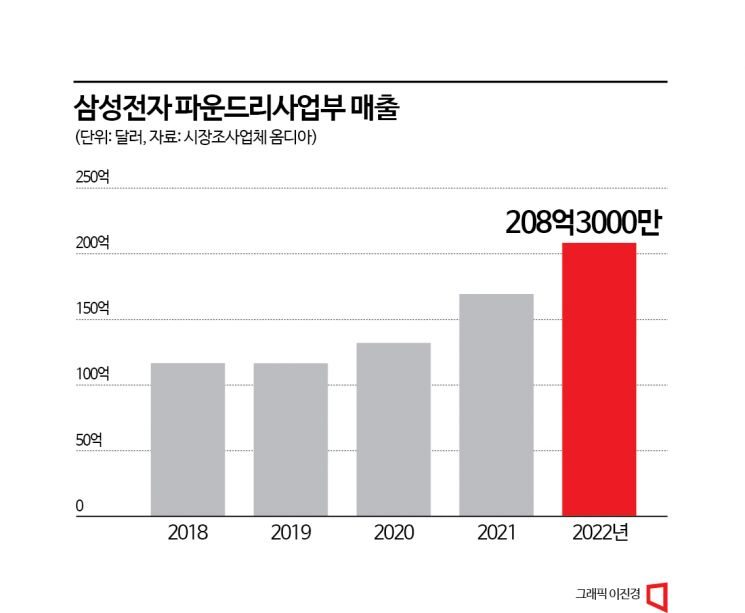 진짜 경쟁은 '2나노'부터…삼성-TSMC 경쟁 심화(종합)