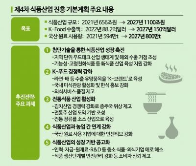 'K-푸드' 2027년까지 연 9%씩 성장시켜 1100조 시장으로