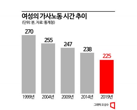 여성 가사노동, 시간 줄었는데 생산은 증가?…"관련 임금상승 영향"