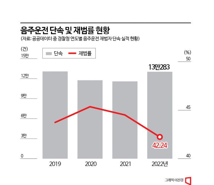 검경 "상습 음주운전·중대 음주사고 차량 압수·몰수"… 다음달부터 시행