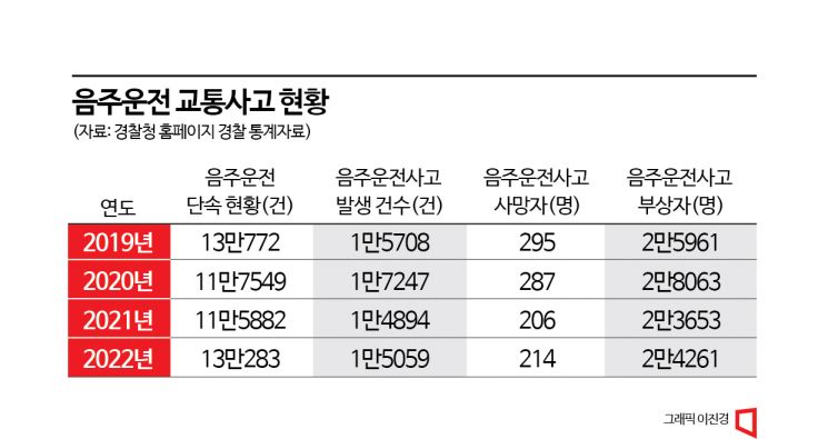 검경 "상습 음주운전·중대 음주사고 차량 압수·몰수"… 다음달부터 시행