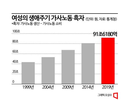 여성 가사노동, 시간 줄었는데 생산은 증가?…"관련 임금상승 영향"