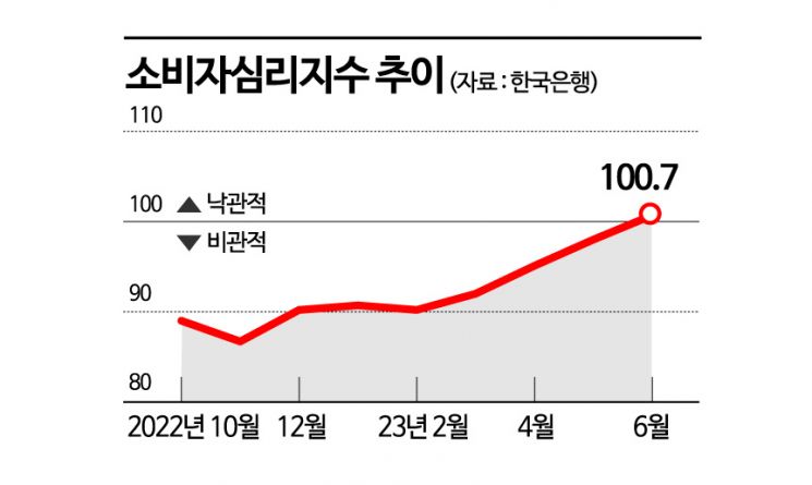 소비자심리 13개월만에 '낙관적'…물가상승세 둔화·소비회복 영향